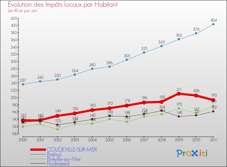 Evolution et montant des impôts locaux par Habitant pour COUDEVILLE-SUR-MER et les communes proches Comparaison des impôts locaux par habitant pour COUDEVILLE-SUR-MER et les communes voisines