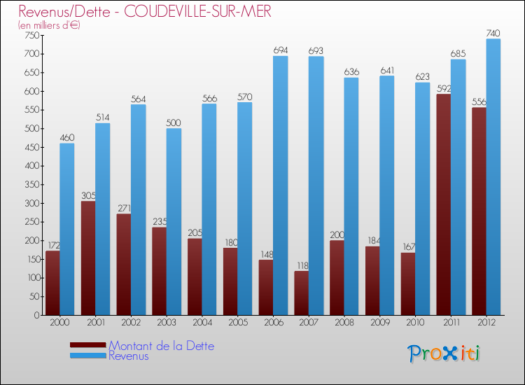 Evolution comparée de la dette et des revenus pour la commune de COUDEVILLE-SUR-MER de 2000 à 2012 Comparaison de la dette et des revenus pour COUDEVILLE-SUR-MER de 2000 à 2012