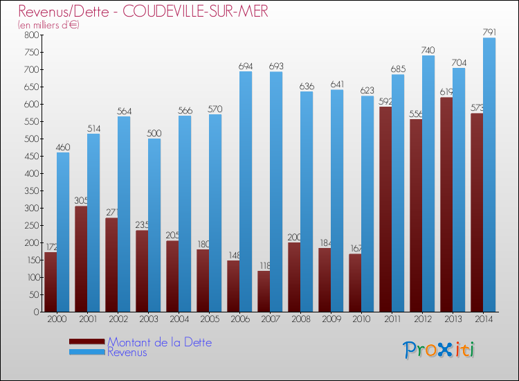 Evolution comparée de la dette et des revenus pour la commune de COUDEVILLE-SUR-MER de 2000 à 2014 Comparaison de la dette et des revenus pour COUDEVILLE-SUR-MER de 2000 à 2014