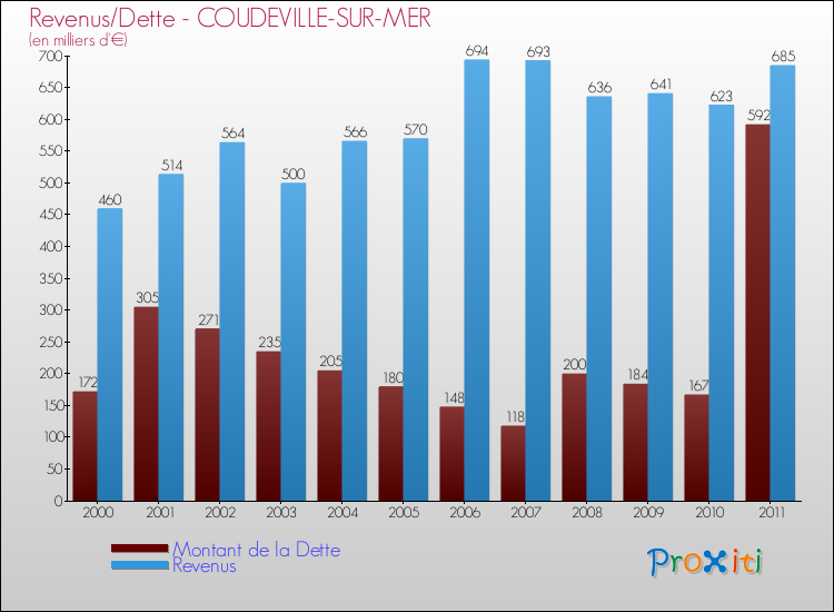 Evolution comparée de la dette et des revenus pour la commune de COUDEVILLE-SUR-MER de 2000 à 2011 Comparaison de la dette et des revenus pour COUDEVILLE-SUR-MER de 2000 à 2011