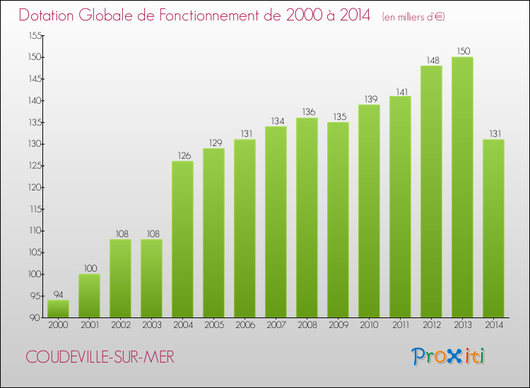 Evolution du montant de la Dotation Globale de Fonctionnement pour la commune de COUDEVILLE-SUR-MER de 2000 à 2014 Evolution du montant de la Dotation Globale de Fonctionnement pour COUDEVILLE-SUR-MER de 2000 à 2014