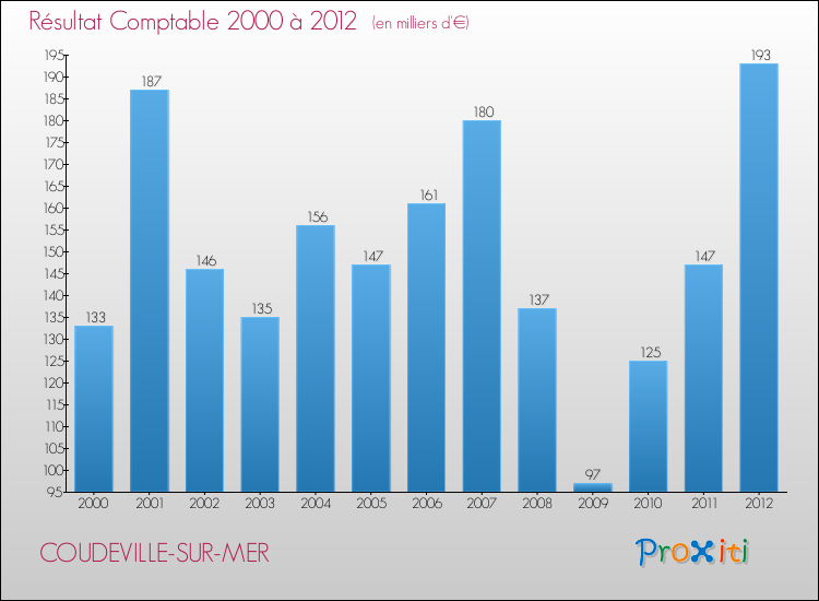Evolution du résultat comptable pour la commune de COUDEVILLE-SUR-MER de 2000 à 2012 Evolution du résultat comptable pour COUDEVILLE-SUR-MER de 2000 à 2012
