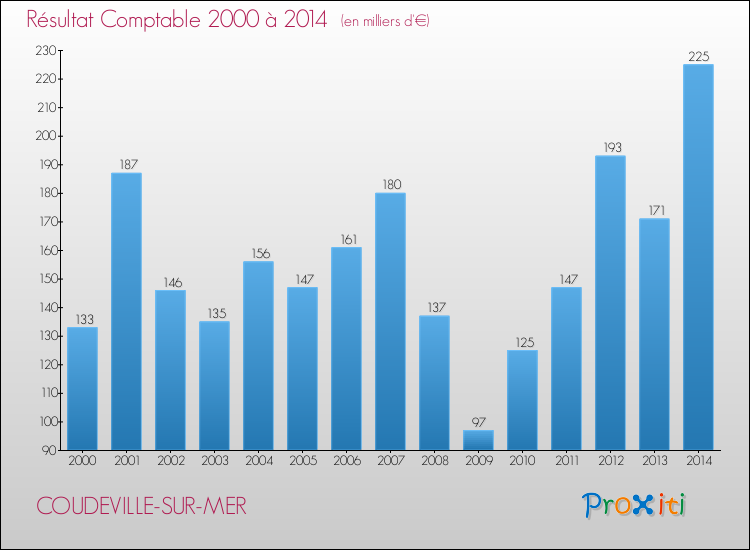 Evolution du résultat comptable pour la commune de COUDEVILLE-SUR-MER de 2000 à 2014 Evolution du résultat comptable pour COUDEVILLE-SUR-MER de 2000 à 2014