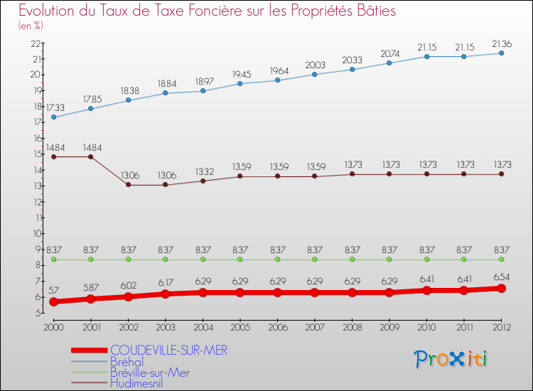 Evolution du taux de la taxe foncière sur le bati pour COUDEVILLE-SUR-MER et les communes proches de 2000 à 2012 Comparaison des taux de taxe foncière sur le bati pour COUDEVILLE-SUR-MER et les communes voisines de 2000 à 2012