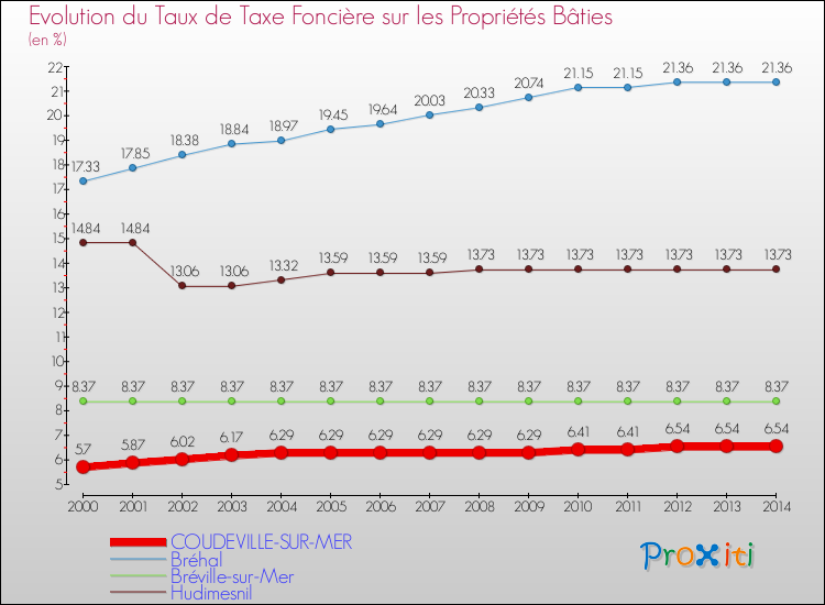 Evolution du taux de la taxe foncière sur le bati pour COUDEVILLE-SUR-MER et les communes proches de 2000 à 2014 Comparaison des taux de taxe foncière sur le bati pour COUDEVILLE-SUR-MER et les communes voisines de 2000 à 2014