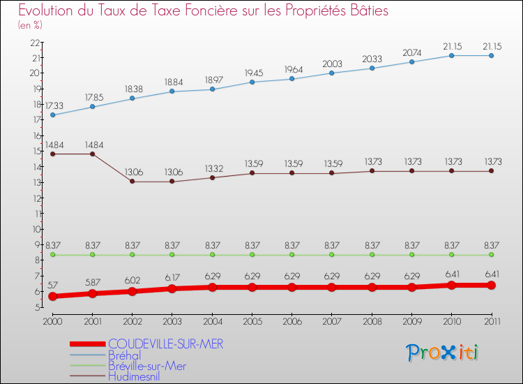 Evolution du taux de la taxe foncière sur le bati pour COUDEVILLE-SUR-MER et les communes proches Comparaison des taux de taxe foncière sur le bati pour COUDEVILLE-SUR-MER et les communes voisines