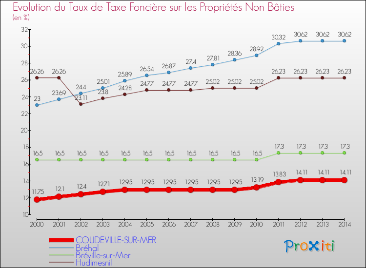 Evolution du taux de la taxe foncière sur les immeubles et terrains non batis pour COUDEVILLE-SUR-MER et les communes proches de 2000 à 2014 Comparaison des taux de la taxe foncière sur les immeubles et terrains non batis pour COUDEVILLE-SUR-MER et les communes voisines de 2000 à 2014