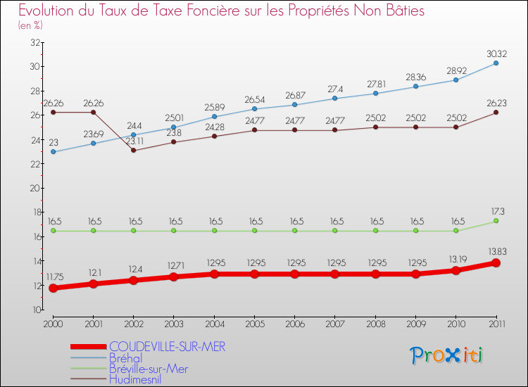 Evolution du taux de la taxe foncière sur les immeubles et terrains non batis pour COUDEVILLE-SUR-MER et les communes proches Comparaison des taux de la taxe foncière sur les immeubles et terrains non batis pour COUDEVILLE-SUR-MER et les communes voisines