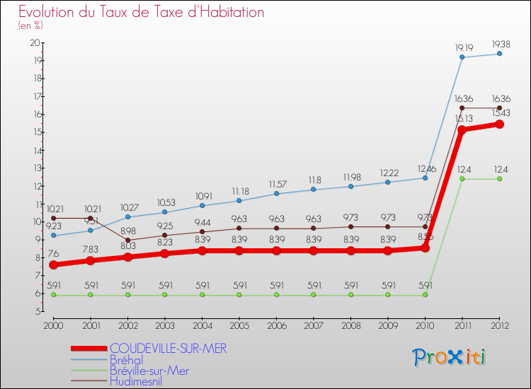 Evolution du taux de la taxe d'habitation pour COUDEVILLE-SUR-MER et les communes proches Comparaison des taux de la taxe d'habitation pour COUDEVILLE-SUR-MER et les communes voisines