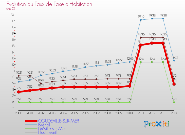 Evolution du taux de la taxe d'habitation pour COUDEVILLE-SUR-MER et les communes proches de 2000 à 2014 Comparaison des taux de la taxe d'habitation pour COUDEVILLE-SUR-MER et les communes voisines de 2000 à 2014