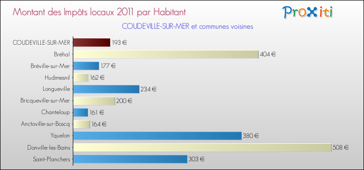 Montant des impôts locaux par Habitant pour COUDEVILLE-SUR-MER et les communes proches Comparaison des impôts locaux par habitant pour COUDEVILLE-SUR-MER et les communes voisines