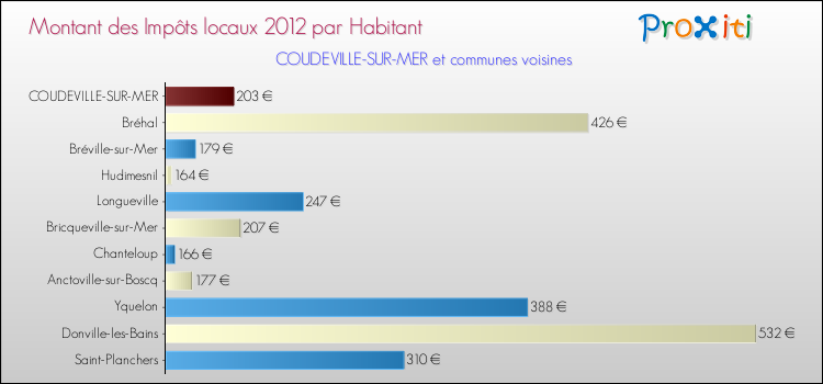 Montant des impôts locaux par Habitant pour COUDEVILLE-SUR-MER et les communes proches Comparaison des impôts locaux par habitant pour COUDEVILLE-SUR-MER et les communes voisines