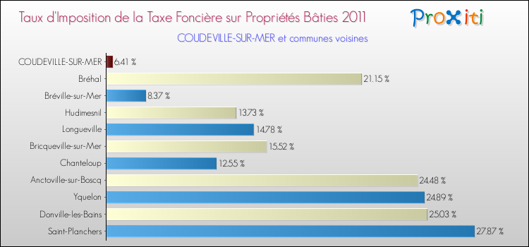 Taux d'imposition de la taxe foncière sur le bati 2011 pour COUDEVILLE-SUR-MER et les communes proches Comparaison des taux d'imposition de la taxe foncière sur le bati 2011 pour COUDEVILLE-SUR-MER et les communes voisines