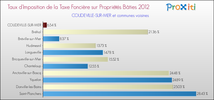 Taux d'imposition de la taxe foncière sur le bati 2012 pour COUDEVILLE-SUR-MER et les communes proches Comparaison des taux d'imposition de la taxe foncière sur le bati 2012 pour COUDEVILLE-SUR-MER et les communes voisines