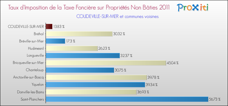 Taux d'imposition de la taxe foncière sur les immeubles et terrains non batis 2011 pour COUDEVILLE-SUR-MER et les communes proches Comparaison des taux d'imposition de la taxe foncière sur les immeubles et terrains non batis 2011 pour COUDEVILLE-SUR-MER et les communes voisines