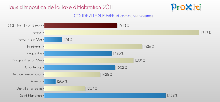 Taux d'imposition de la taxe d'habitation 2011 pour COUDEVILLE-SUR-MER et les communes proches Comparaison des taux d'imposition de la taxe d'habitation 2011 pour COUDEVILLE-SUR-MER et les communes voisines