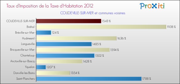 Taux d'imposition de la taxe d'habitation 2012 pour COUDEVILLE-SUR-MER et les communes proches Comparaison des taux d'imposition de la taxe d'habitation 2012 pour COUDEVILLE-SUR-MER et les communes voisines