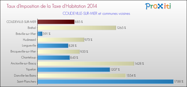 Taux d'imposition de la taxe d'habitation 2014 pour COUDEVILLE-SUR-MER et les communes proches Comparaison des taux d'imposition de la taxe d'habitation 2014 pour COUDEVILLE-SUR-MER et les communes voisines