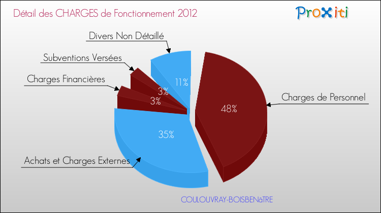 Décomposition des Charges de Fonctionnement 2012 de la commune de COULOUVRAY-BOISBENâTRE Charges de Fonctionnement 2012 pour la commune de COULOUVRAY-BOISBENâTRE