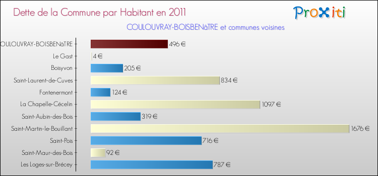 Dette par habitant de la commune en 2011 pour COULOUVRAY-BOISBENâTRE et les communes proches Comparaison de la dette par habitant de la commune en 2011 pour COULOUVRAY-BOISBENâTRE et les communes voisines