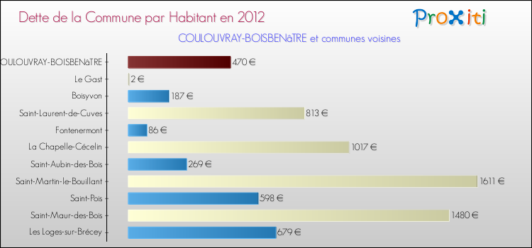 Dette par habitant de la commune en 2012 pour COULOUVRAY-BOISBENâTRE et les communes proches Comparaison de la dette par habitant de la commune en 2012 pour COULOUVRAY-BOISBENâTRE et les communes voisines