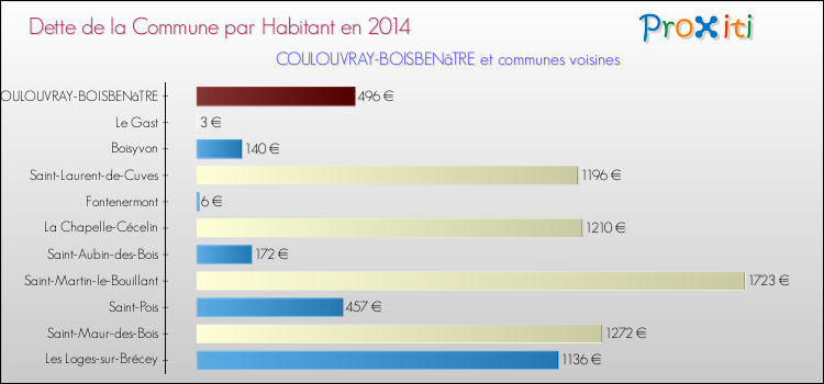 Dette par habitant de la commune en 2014 pour COULOUVRAY-BOISBENâTRE et les communes proches Comparaison de la dette par habitant de la commune en 2014 pour COULOUVRAY-BOISBENâTRE et les communes voisines