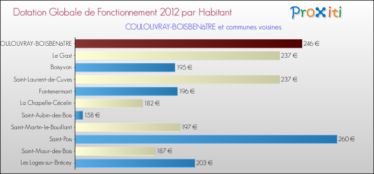 Montant des dotations globales de fonctionnement DGF par Habitant pour COULOUVRAY-BOISBENâTRE et les communes proches Comparaison des des dotations globales de fonctionnement DGF par habitant pour COULOUVRAY-BOISBENâTRE et les communes voisines