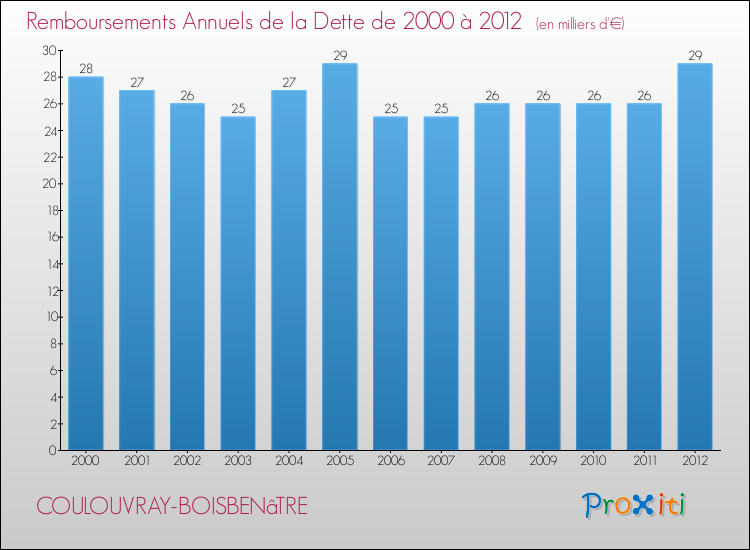 Evolution de l'annuité de la dette pour la commune de COULOUVRAY-BOISBENâTRE de 2000 à 2012 Annuités de la dette pour COULOUVRAY-BOISBENâTRE de 2000 à 2012