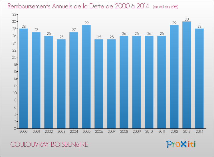 Evolution de l'annuité de la dette pour la commune de COULOUVRAY-BOISBENâTRE de 2000 à 2014 Annuités de la dette pour COULOUVRAY-BOISBENâTRE de 2000 à 2014