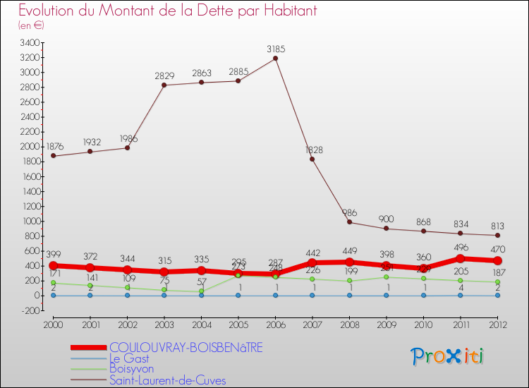 Evolution de la dette par habitant pour la commune de COULOUVRAY-BOISBENâTRE et les communes proches de 2000 à 2012 Comparaison de la dette par habitant pour COULOUVRAY-BOISBENâTRE et les communes voisines de 2000 à 2012