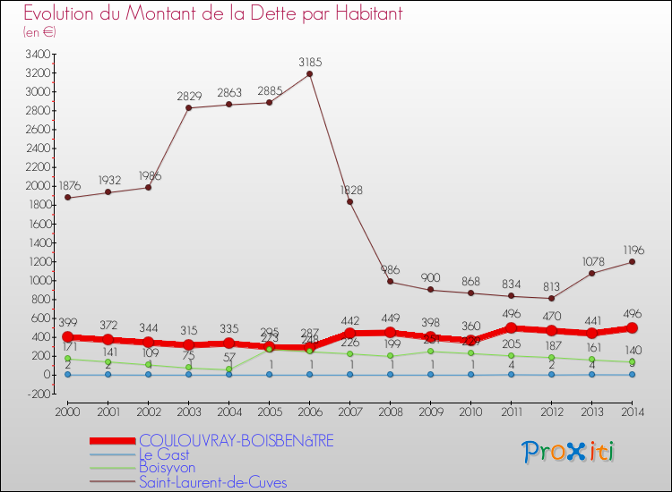 Evolution de la dette par habitant pour la commune de COULOUVRAY-BOISBENâTRE et les communes proches de 2000 à 2014 Comparaison de la dette par habitant pour COULOUVRAY-BOISBENâTRE et les communes voisines de 2000 à 2014