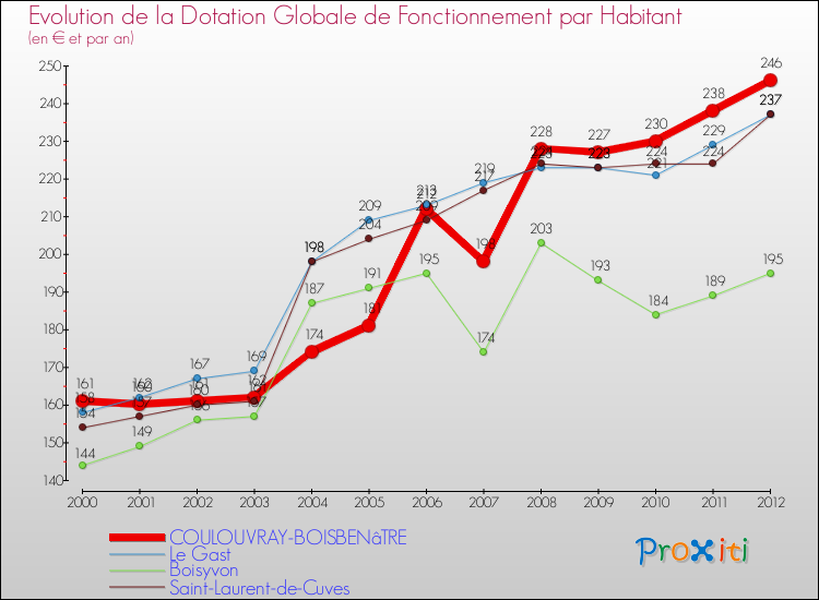 Evolution et montant de la dotation globale de fonctionnement par Habitant pour COULOUVRAY-BOISBENâTRE et les communes proches Comparaison des dotations globales de fonctionnement par habitant pour COULOUVRAY-BOISBENâTRE et les communes voisines