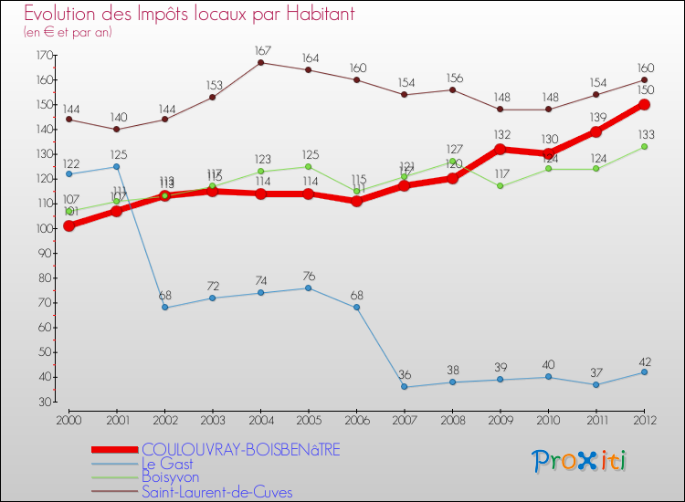 Evolution et montant des impôts locaux par Habitant pour COULOUVRAY-BOISBENâTRE et les communes proches Comparaison des impôts locaux par habitant pour COULOUVRAY-BOISBENâTRE et les communes voisines