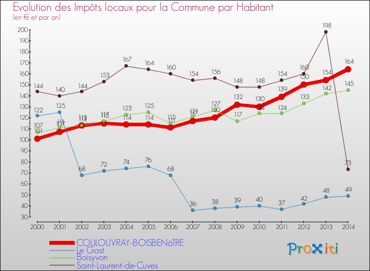 Evolution et montant des impôts locaux par Habitant pour COULOUVRAY-BOISBENâTRE et les communes proches de 2000 à 2014 Comparaison des impôts locaux par habitant pour COULOUVRAY-BOISBENâTRE et les communes voisines de 2000 à 2014