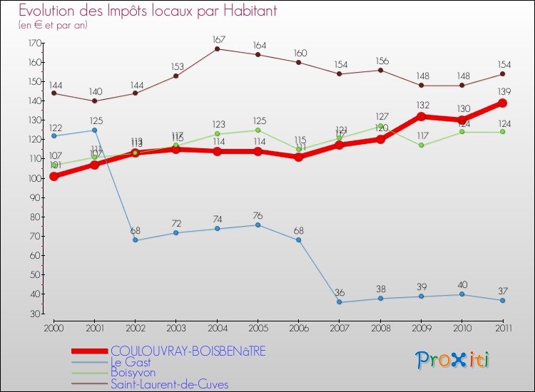 Evolution et montant des impôts locaux par Habitant pour COULOUVRAY-BOISBENâTRE et les communes proches Comparaison des impôts locaux par habitant pour COULOUVRAY-BOISBENâTRE et les communes voisines