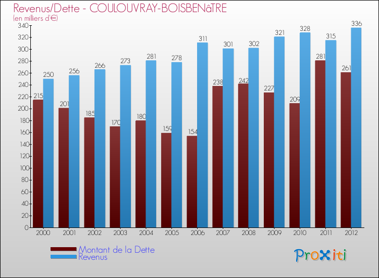 Evolution comparée de la dette et des revenus pour la commune de COULOUVRAY-BOISBENâTRE de 2000 à 2012 Comparaison de la dette et des revenus pour COULOUVRAY-BOISBENâTRE de 2000 à 2012