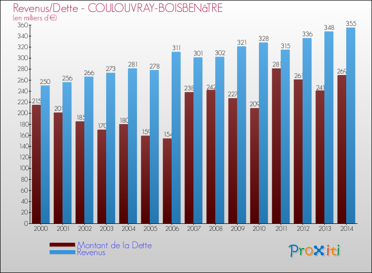 Evolution comparée de la dette et des revenus pour la commune de COULOUVRAY-BOISBENâTRE de 2000 à 2014 Comparaison de la dette et des revenus pour COULOUVRAY-BOISBENâTRE de 2000 à 2014