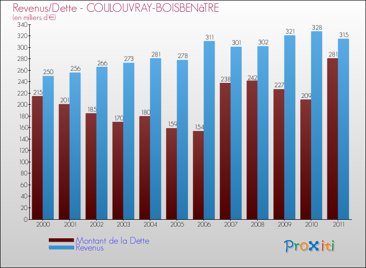 Evolution comparée de la dette et des revenus pour la commune de COULOUVRAY-BOISBENâTRE de 2000 à 2011 Comparaison de la dette et des revenus pour COULOUVRAY-BOISBENâTRE de 2000 à 2011