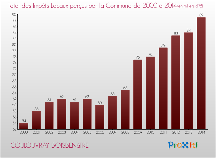 Evolution des Impôts Locaux pour la commune de COULOUVRAY-BOISBENâTRE de 2000 à 2014 Evolution des Impôts Locaux pour COULOUVRAY-BOISBENâTRE de 2000 à 2014
