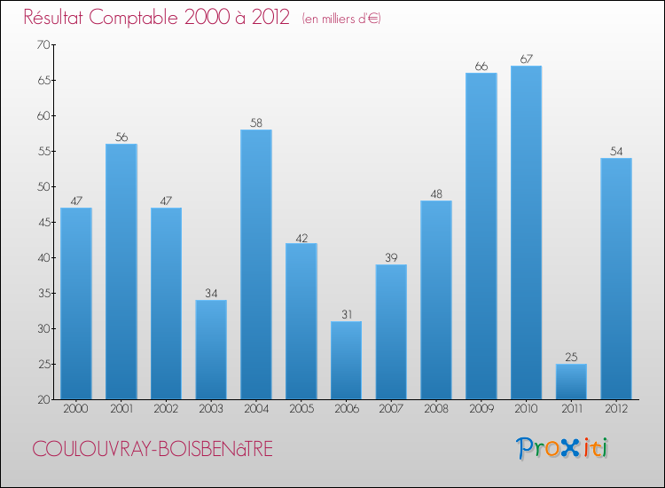 Evolution du résultat comptable pour la commune de COULOUVRAY-BOISBENâTRE de 2000 à 2012 Evolution du résultat comptable pour COULOUVRAY-BOISBENâTRE de 2000 à 2012