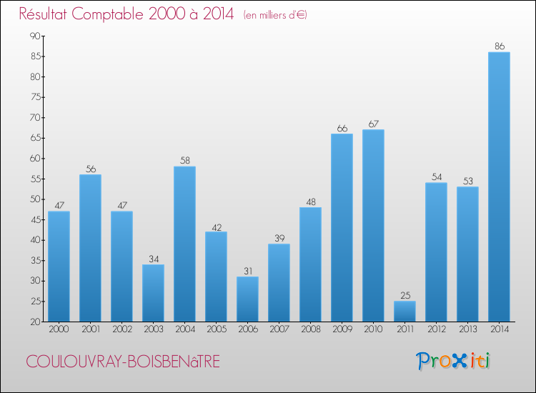 Evolution du résultat comptable pour la commune de COULOUVRAY-BOISBENâTRE de 2000 à 2014 Evolution du résultat comptable pour COULOUVRAY-BOISBENâTRE de 2000 à 2014