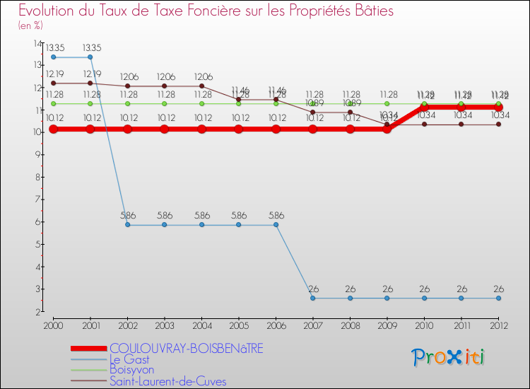 Evolution du taux de la taxe foncière sur le bati pour COULOUVRAY-BOISBENâTRE et les communes proches de 2000 à 2012 Comparaison des taux de taxe foncière sur le bati pour COULOUVRAY-BOISBENâTRE et les communes voisines de 2000 à 2012