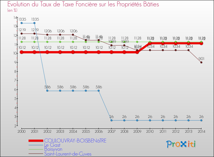Evolution du taux de la taxe foncière sur le bati pour COULOUVRAY-BOISBENâTRE et les communes proches de 2000 à 2014 Comparaison des taux de taxe foncière sur le bati pour COULOUVRAY-BOISBENâTRE et les communes voisines de 2000 à 2014