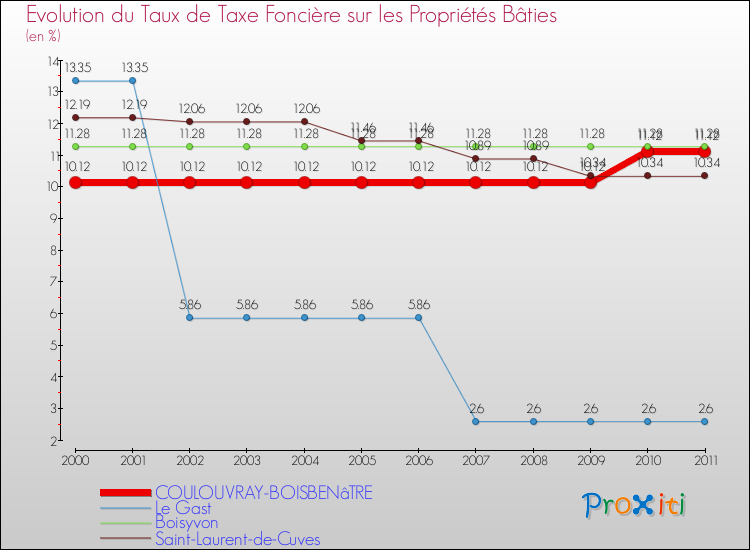 Evolution du taux de la taxe foncière sur le bati pour COULOUVRAY-BOISBENâTRE et les communes proches Comparaison des taux de taxe foncière sur le bati pour COULOUVRAY-BOISBENâTRE et les communes voisines