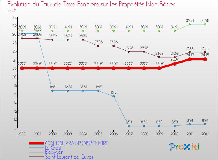 Evolution du taux de la taxe foncière sur les immeubles et terrains non batis pour COULOUVRAY-BOISBENâTRE et les communes proches de 2000 à 2012 Comparaison des taux de la taxe foncière sur les immeubles et terrains non batis pour COULOUVRAY-BOISBENâTRE et les communes voisines de 2000 à 2012