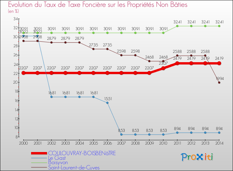 Evolution du taux de la taxe foncière sur les immeubles et terrains non batis pour COULOUVRAY-BOISBENâTRE et les communes proches de 2000 à 2014 Comparaison des taux de la taxe foncière sur les immeubles et terrains non batis pour COULOUVRAY-BOISBENâTRE et les communes voisines de 2000 à 2014