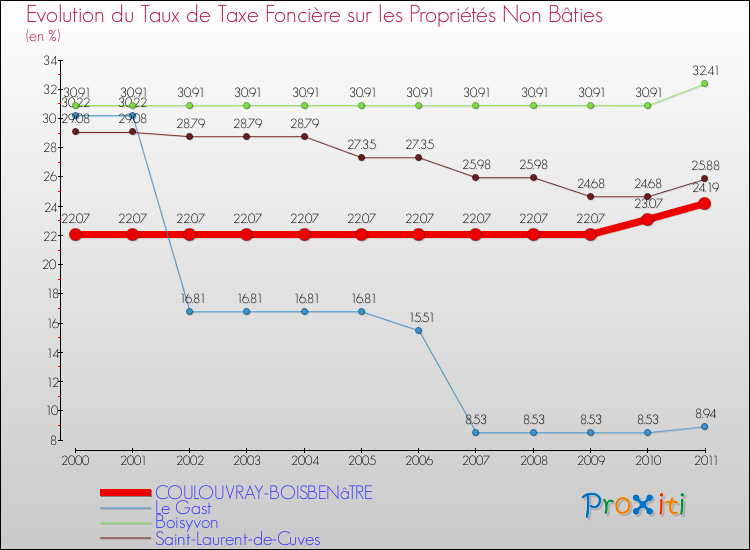 Evolution du taux de la taxe foncière sur les immeubles et terrains non batis pour COULOUVRAY-BOISBENâTRE et les communes proches Comparaison des taux de la taxe foncière sur les immeubles et terrains non batis pour COULOUVRAY-BOISBENâTRE et les communes voisines