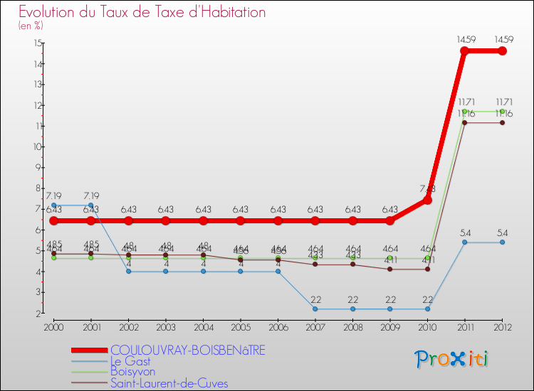 Evolution du taux de la taxe d'habitation pour COULOUVRAY-BOISBENâTRE et les communes proches Comparaison des taux de la taxe d'habitation pour COULOUVRAY-BOISBENâTRE et les communes voisines