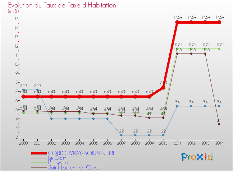 Evolution du taux de la taxe d'habitation pour COULOUVRAY-BOISBENâTRE et les communes proches de 2000 à 2014 Comparaison des taux de la taxe d'habitation pour COULOUVRAY-BOISBENâTRE et les communes voisines de 2000 à 2014