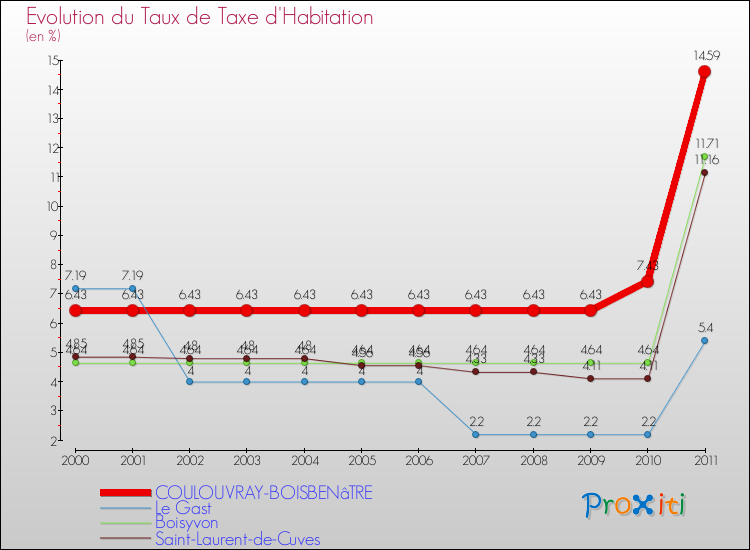 Evolution du taux de la taxe d'habitation pour COULOUVRAY-BOISBENâTRE et les communes proches Comparaison des taux de la taxe d'habitation pour COULOUVRAY-BOISBENâTRE et les communes voisines